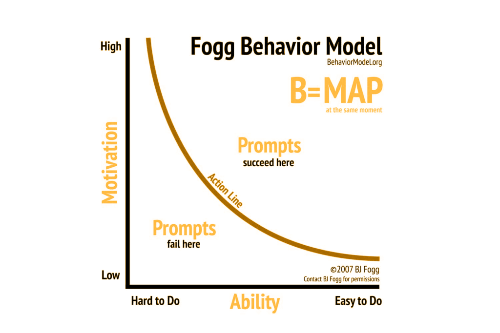 Fogg Behavior Model Product Led Growth Frameworks