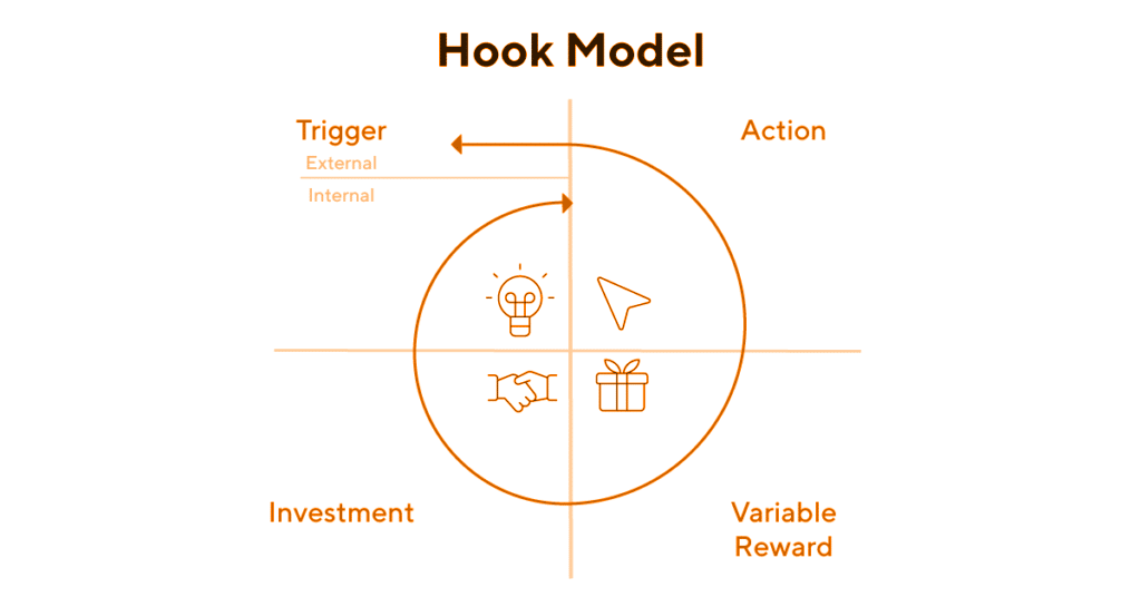 Hook Model Product Led Growth Frameworks