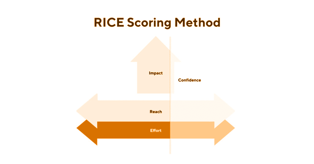Rice Scoring Method Product Led Growth Frameworks